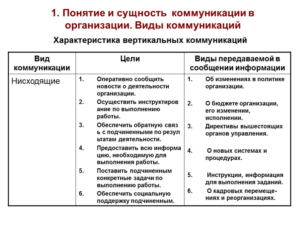 1. Понятие и сущность коммуникации в организации. Виды коммуникаций Характеристика вертикальных коммуникаций